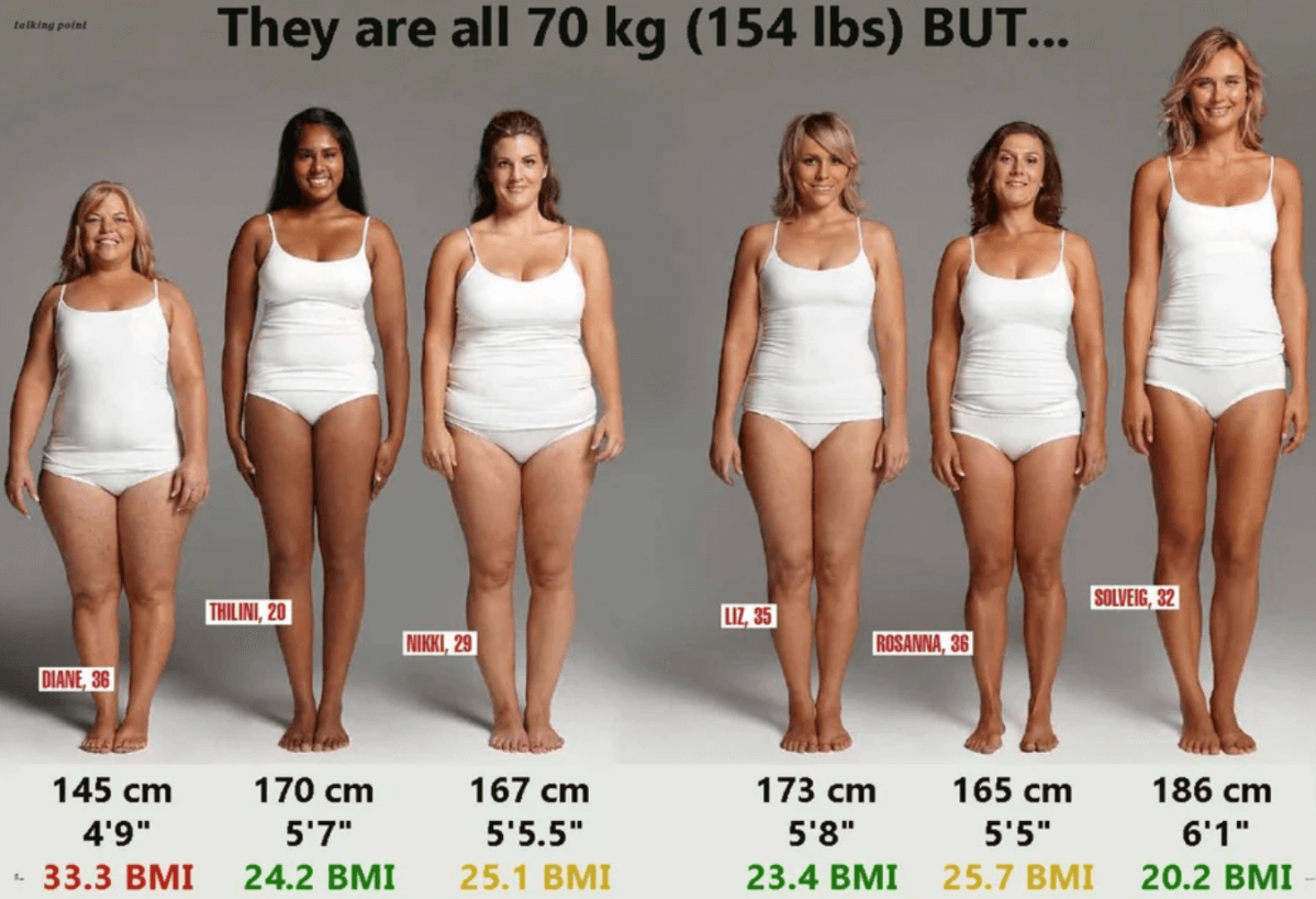 What Does A Bmi Of 70 Mean